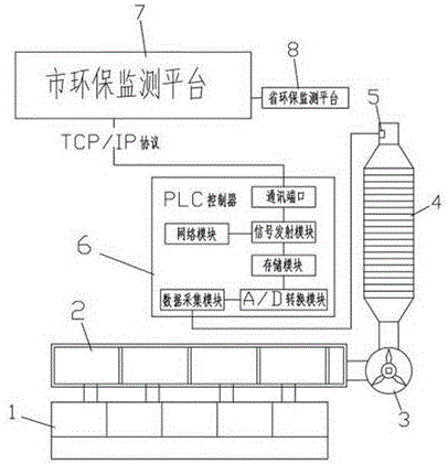 Setting machine waste gas treatment detection result networking access system