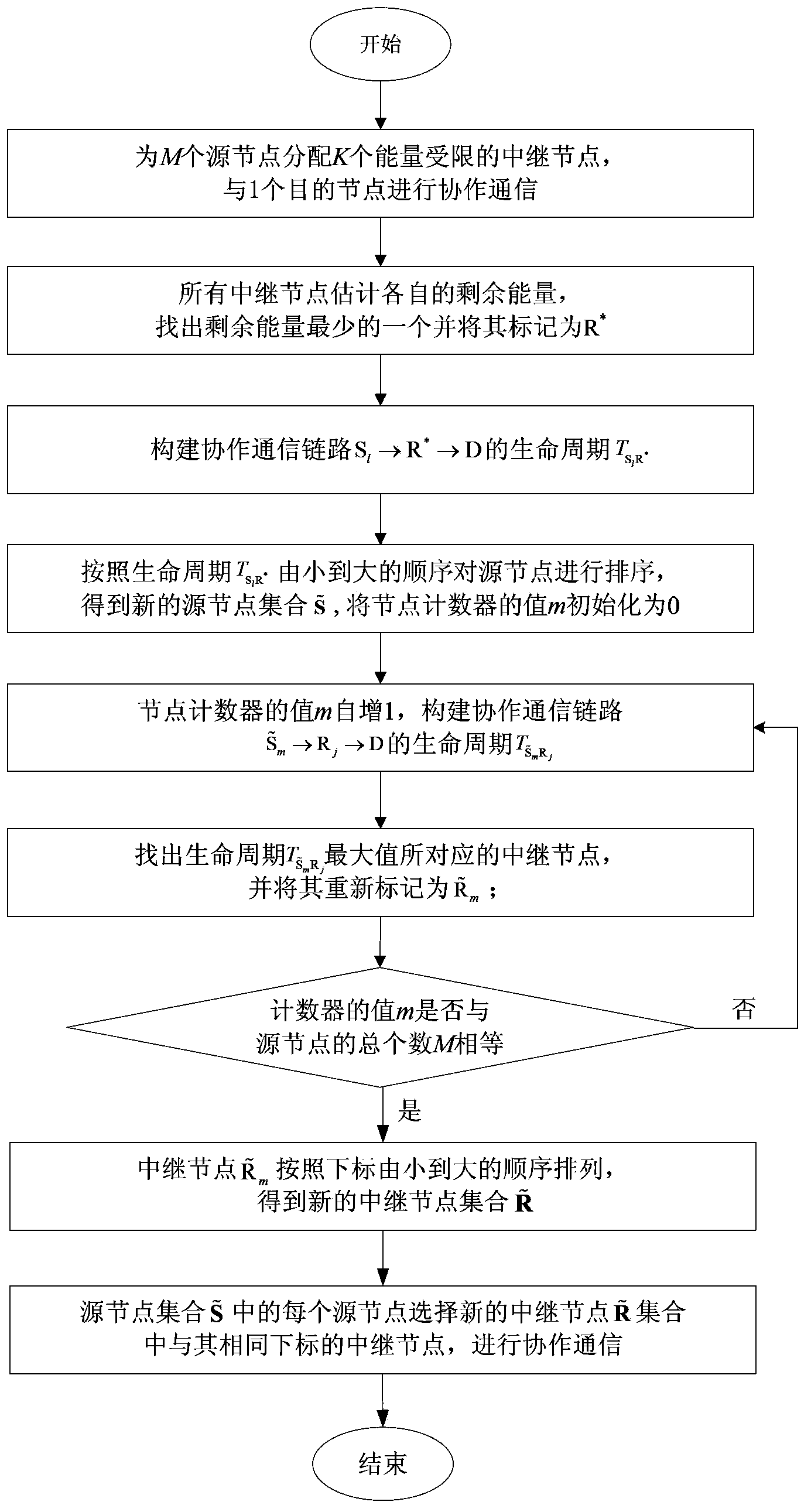 High-energy-efficiency relay selection method in energy constraint cooperative communication system