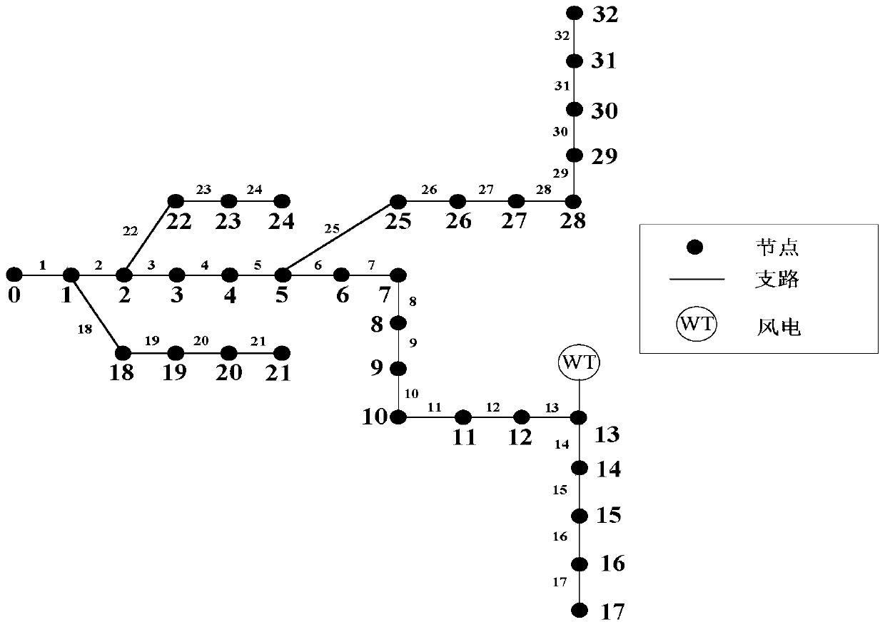 Static voltage stability assessment method of three-phase unbalanced power distribution network including wind power