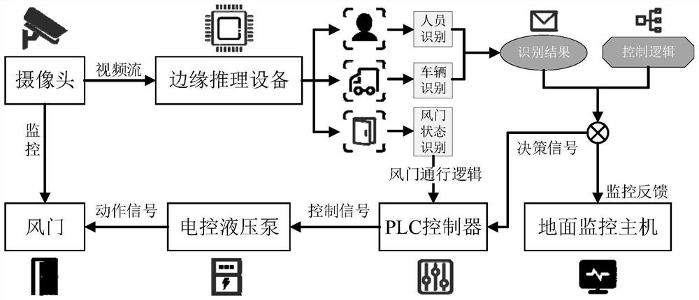 Underground air door intelligent cooperative linkage control method for video detection