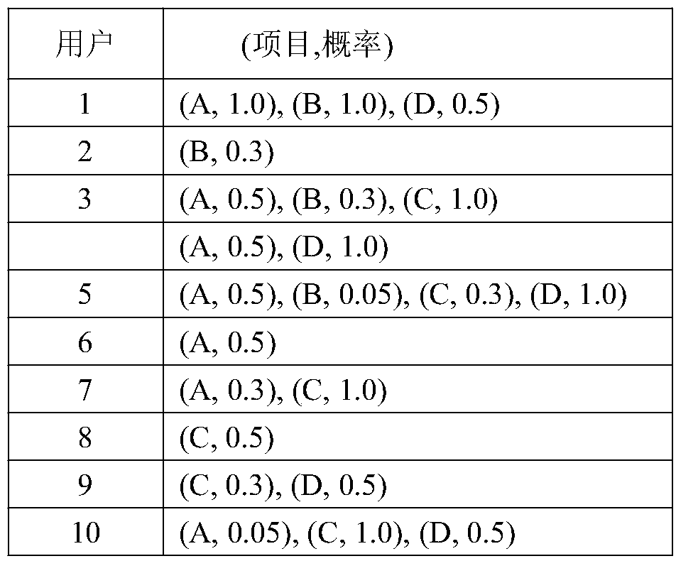 E-commerce platform individual recommendation method based on weighted frequent item set mining algorithm