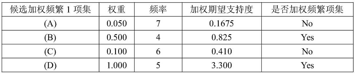 E-commerce platform individual recommendation method based on weighted frequent item set mining algorithm