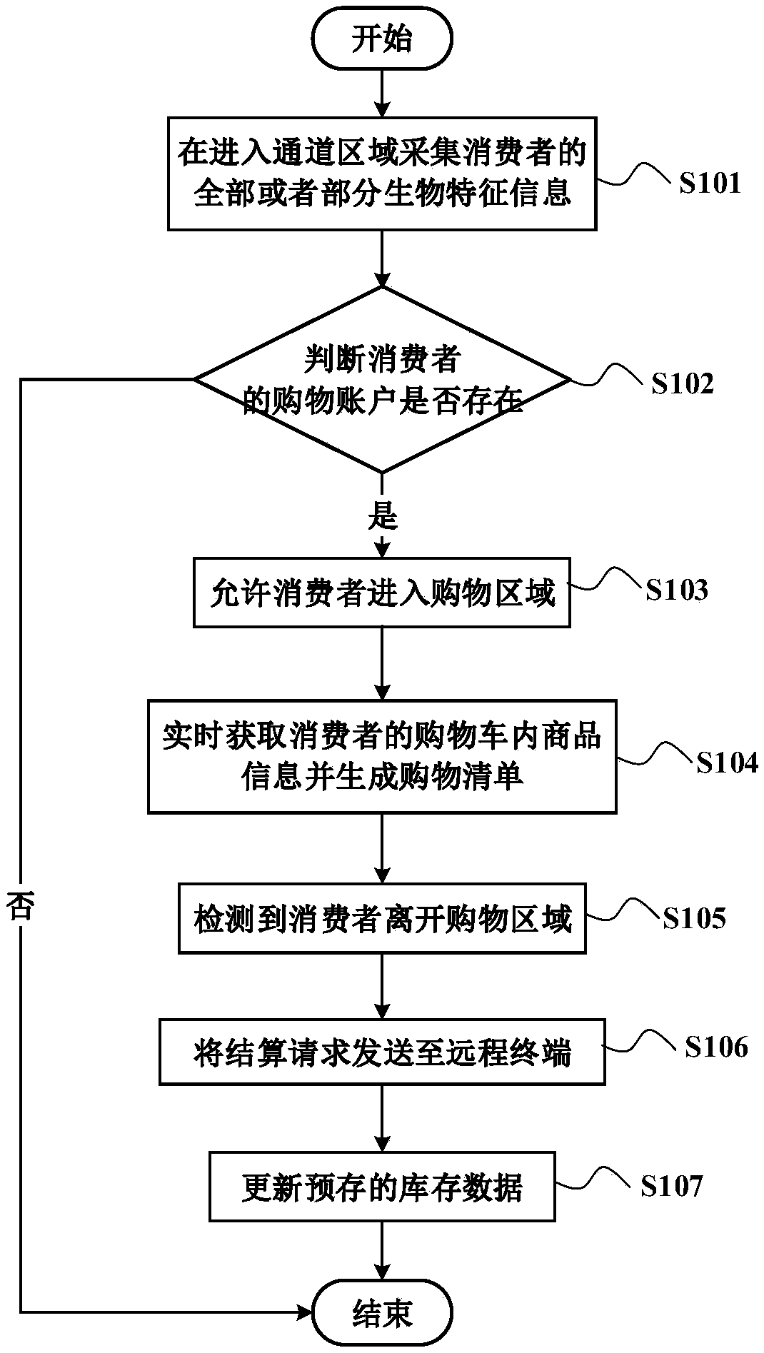 Intelligent self-service shopping method and system