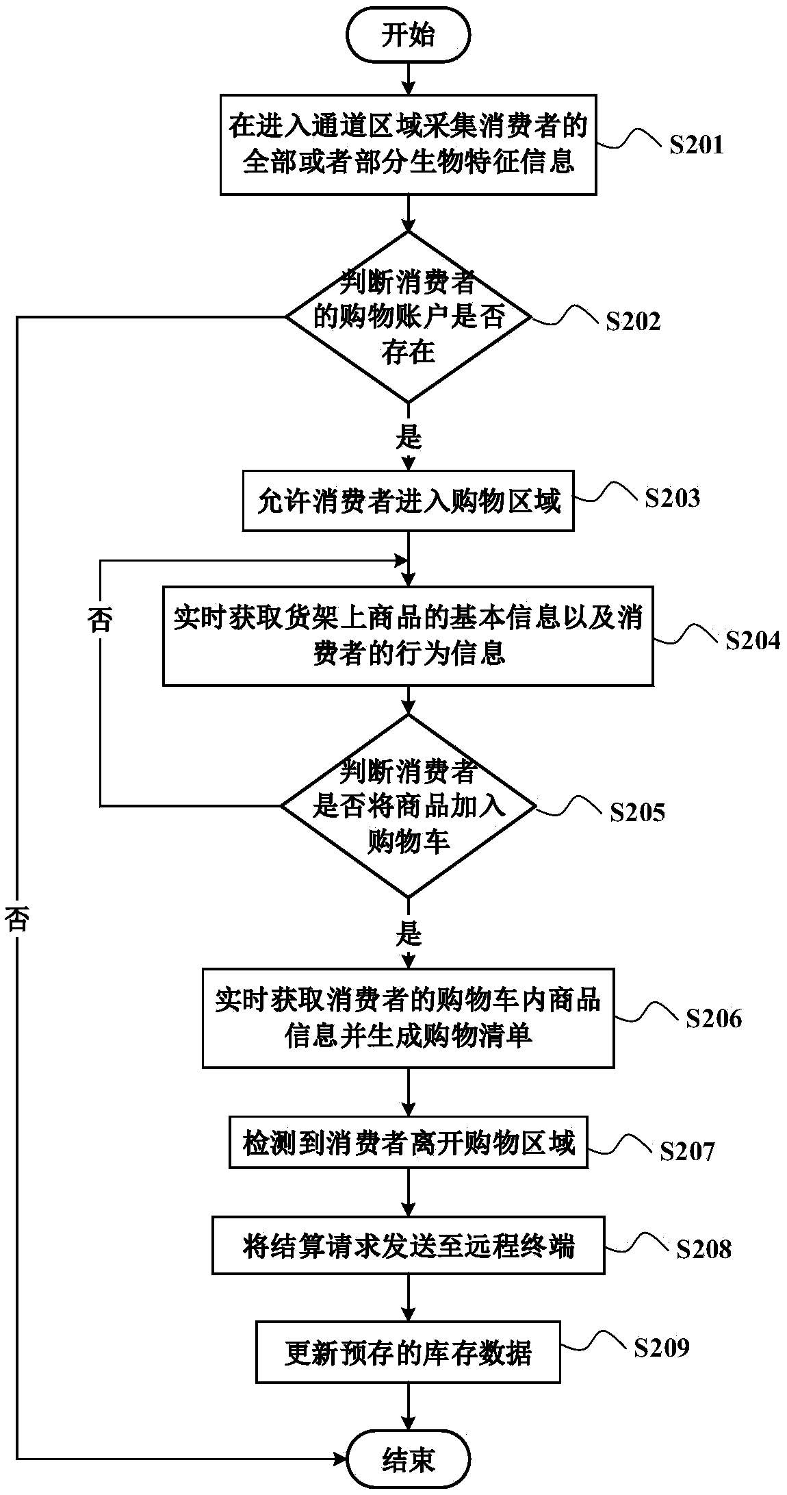 Intelligent self-service shopping method and system