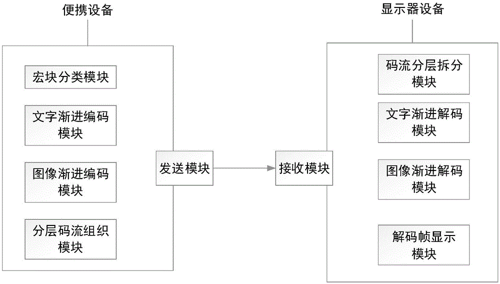 Screen video encoding and decoding method based on progressive character block compression and encoding and decoding device