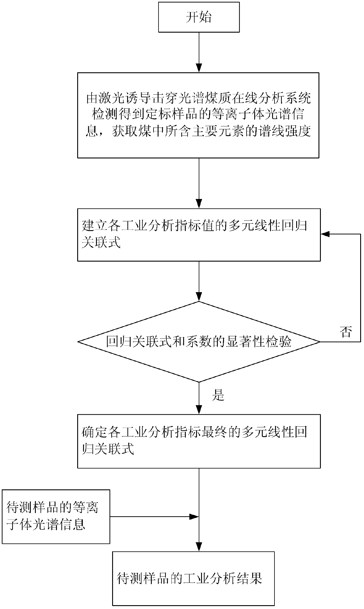 Proximate analyzing method for coal quality base on multivariate linear regression