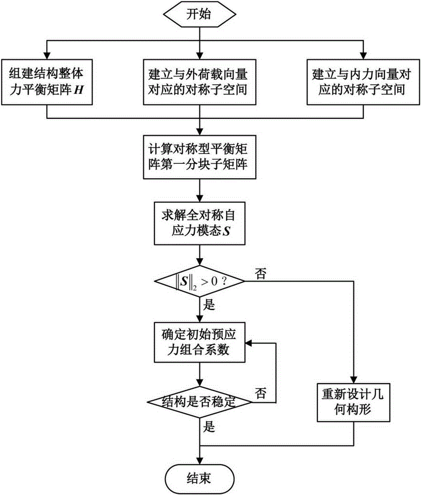 Symmetric force finding method of prestressed cable rod structure