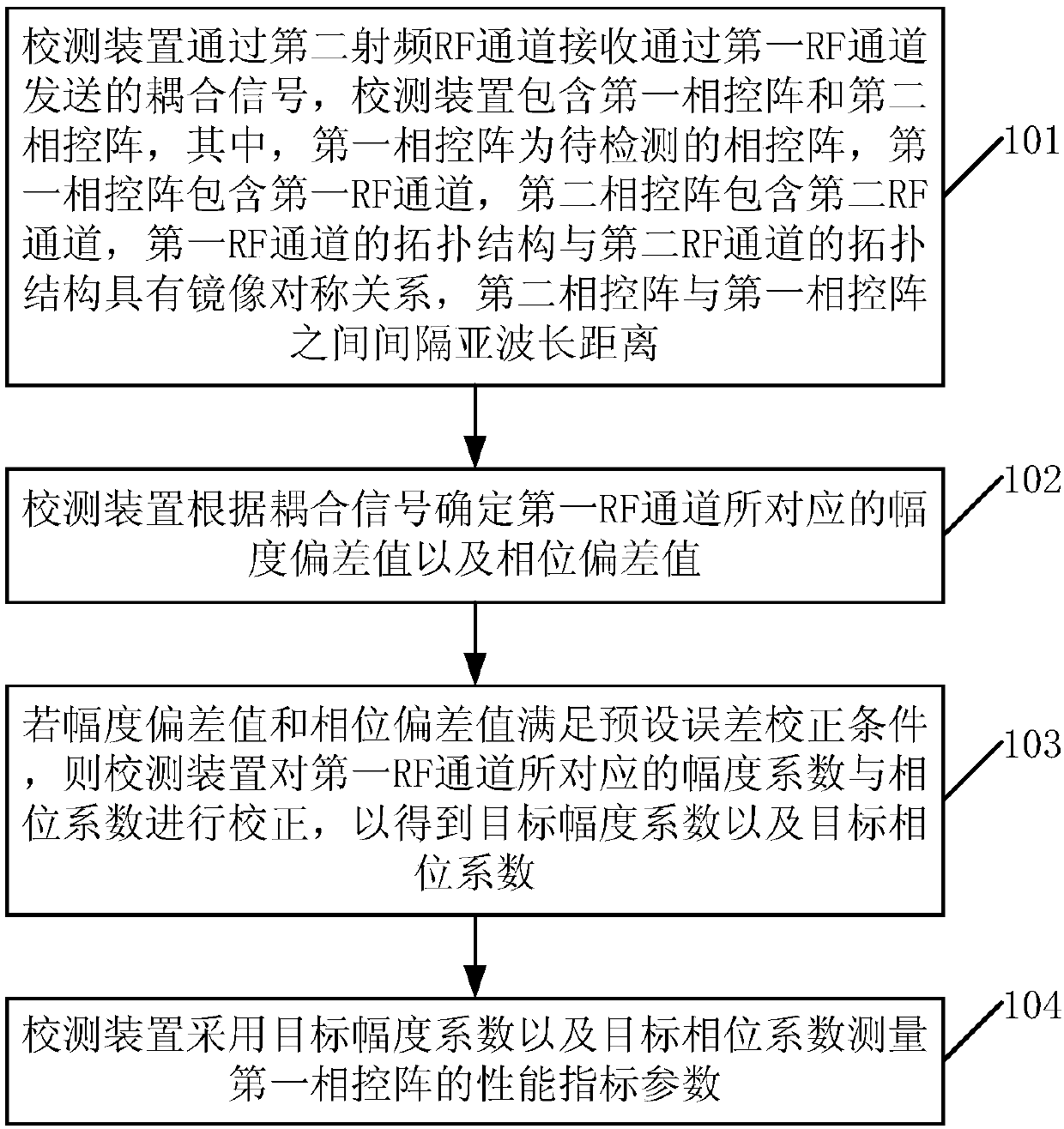 Method for phased array calibration and calibration apparatus