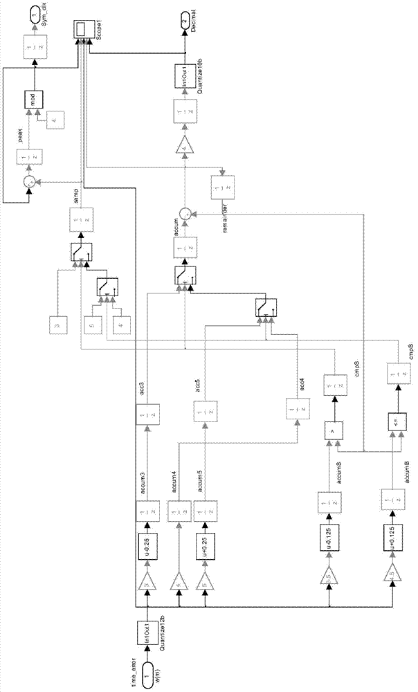 Interpolation estimation method in parallel demodulation bit synchronization