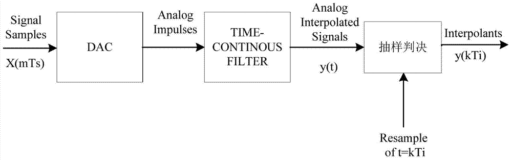 Interpolation estimation method in parallel demodulation bit synchronization