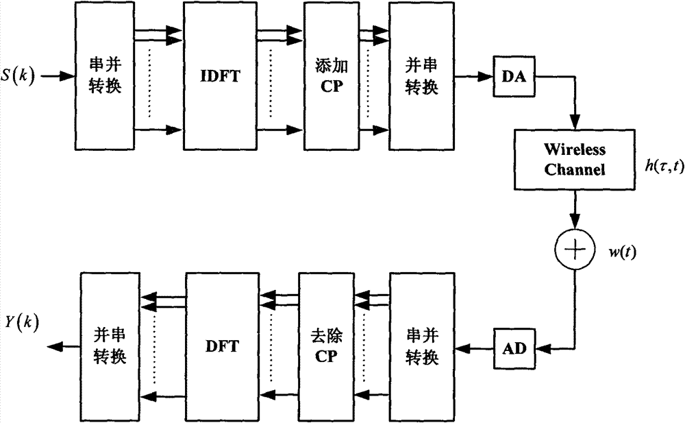 Estimation method of two-dimensional discrete Fourier transform channel with phase compensation