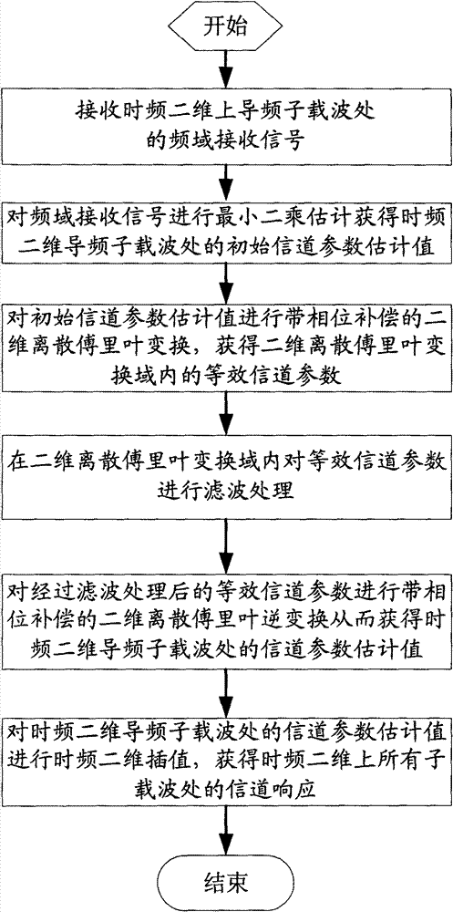 Estimation method of two-dimensional discrete Fourier transform channel with phase compensation