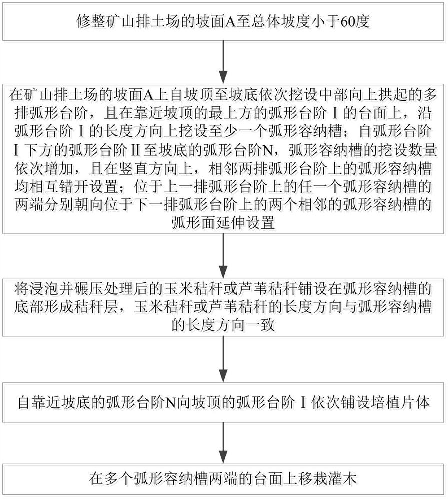 Slope Surface Treatment Method of Mine Dump