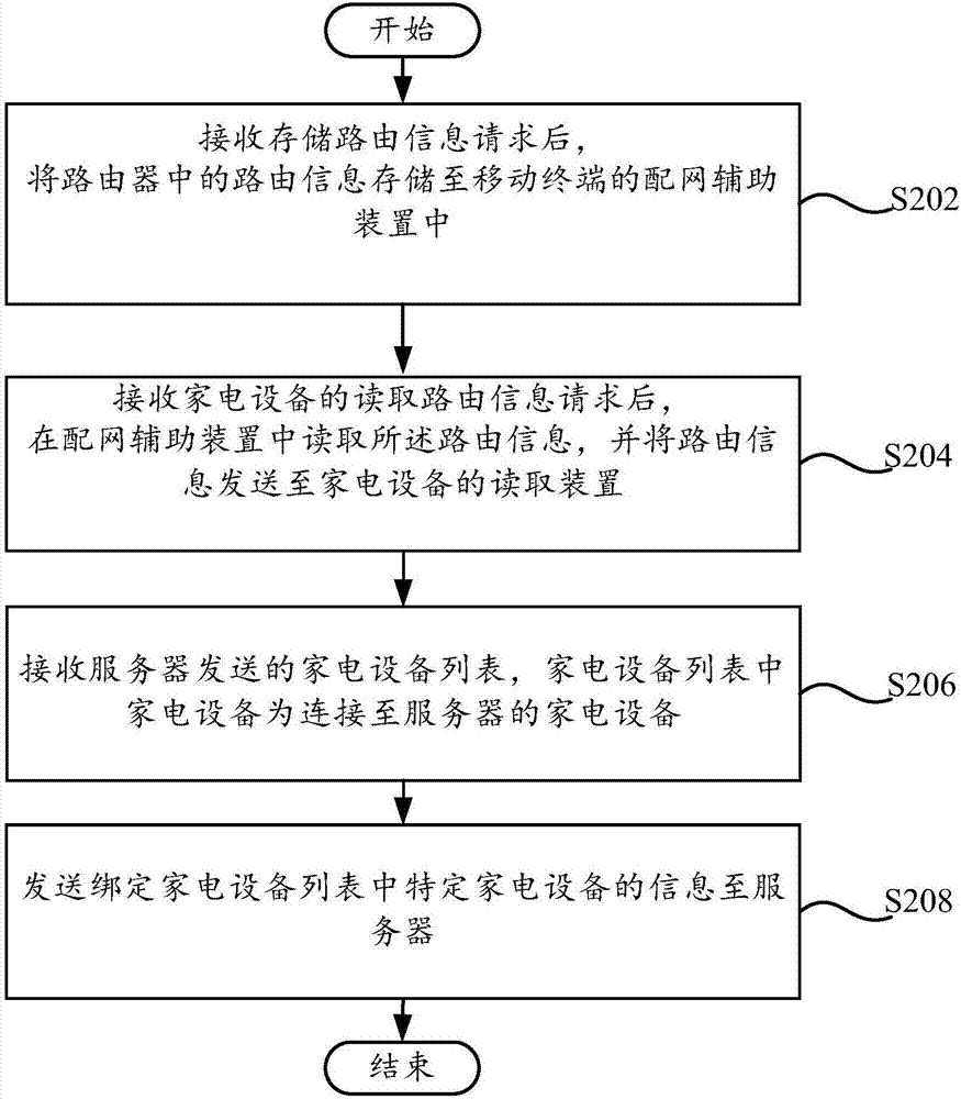 Network distribution method for household appliance, mobile terminal and household appliance