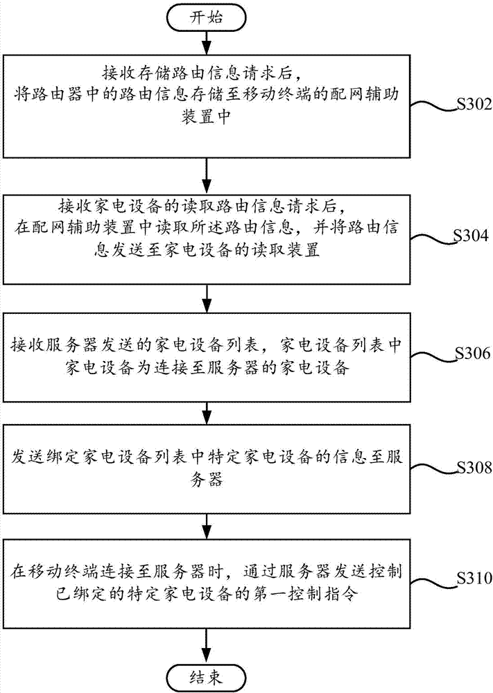 Network distribution method for household appliance, mobile terminal and household appliance