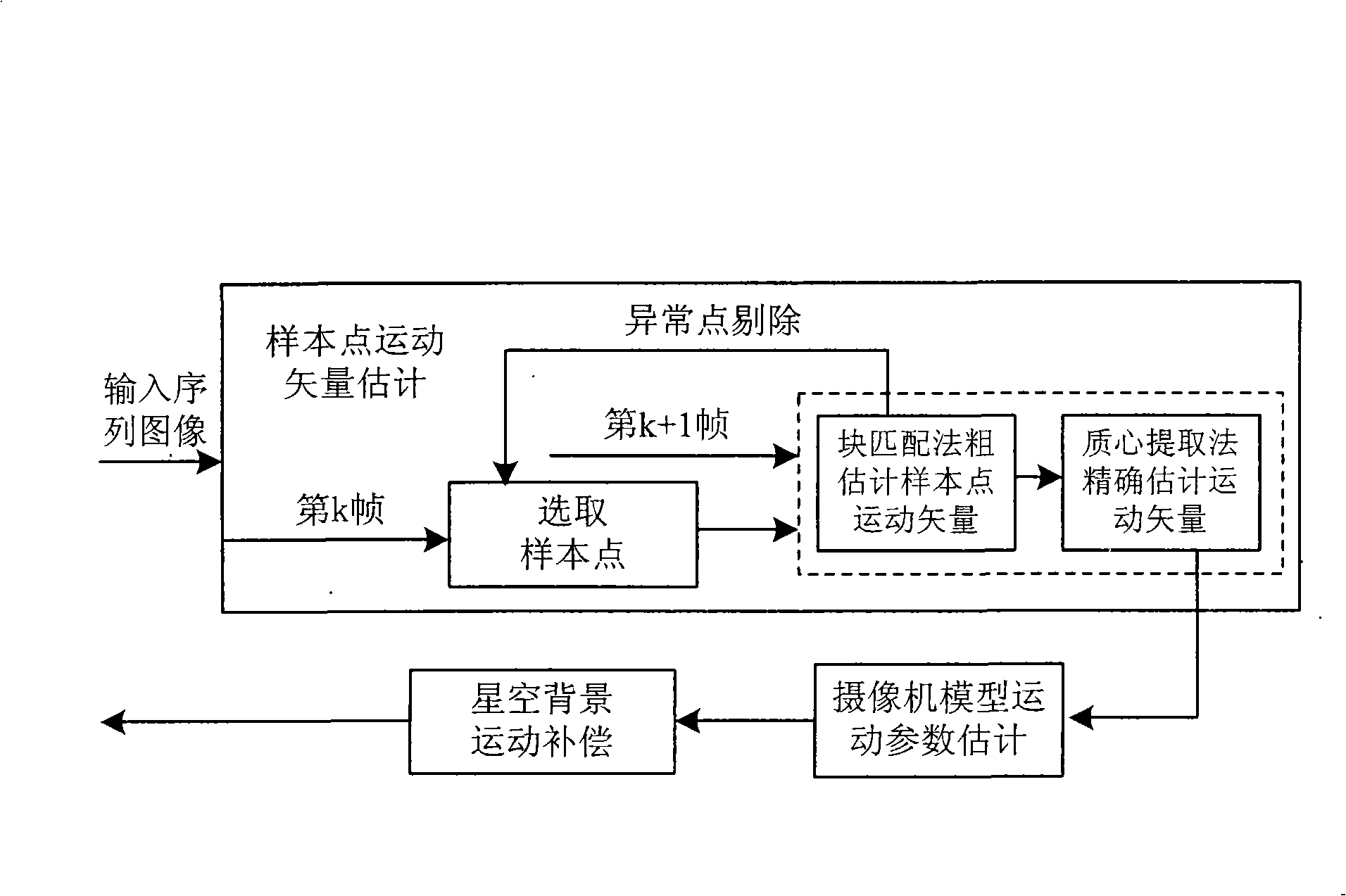 Movement compensation method for star sky background image