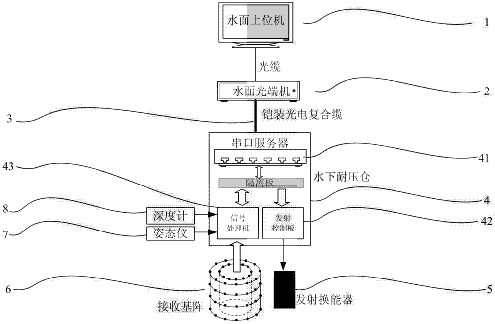 A hanging type small target detection sonar system and detection method