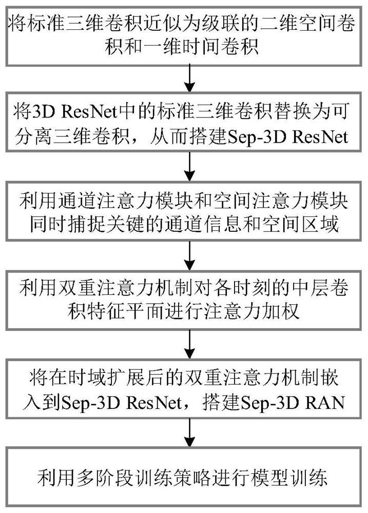 Human body action recognition method based on separable three-dimensional residual attention network