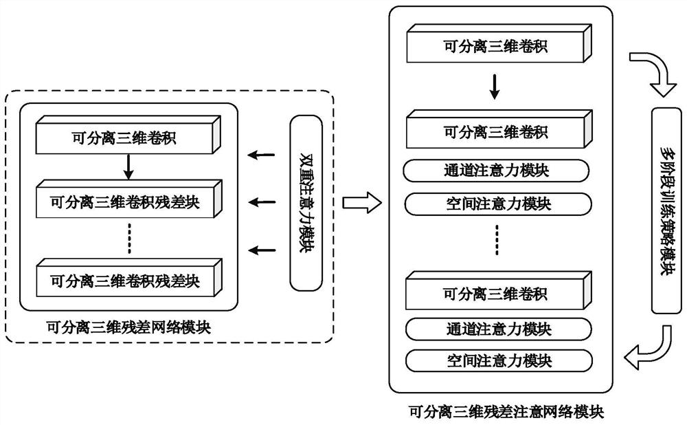 Human body action recognition method based on separable three-dimensional residual attention network