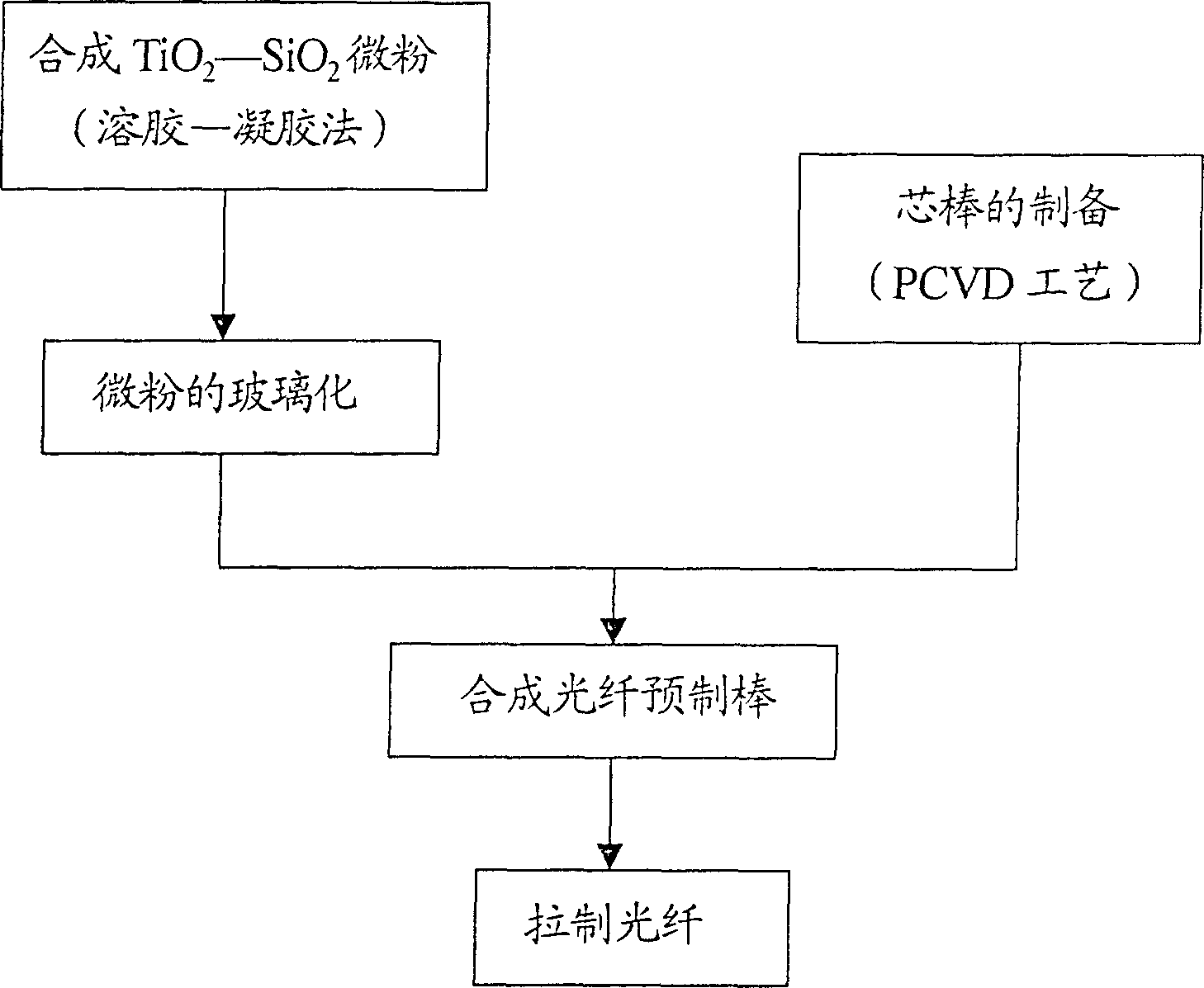 Process for preparing high-strength antifatigue optical fibre