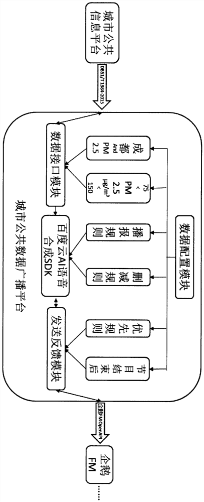 Urban Public Data Broadcasting Method