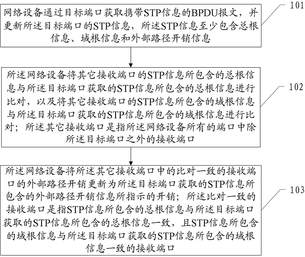 MSTP-based (Multiple Spanning Tree Protocol) network topology convergence method, equipment and system