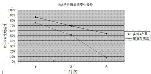 Cosmetic composition favorable for keeping biological activity of epidermal growth factor (EGF)