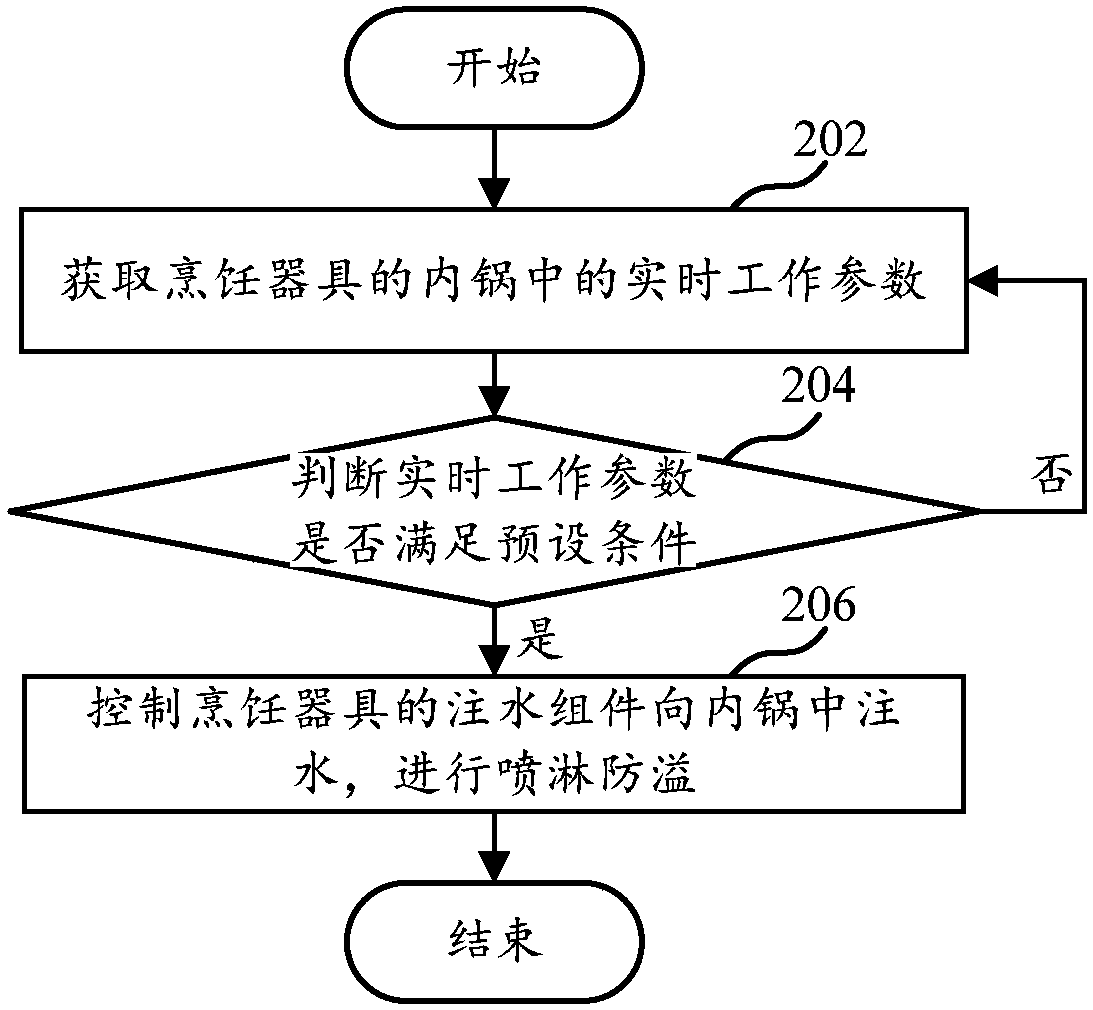 Cooking utensil, control method and computer apparatus for preventing overflow of cooking utensil