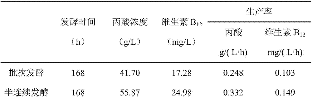 Device and method for producing propionic acid and coproduced vitamin B12 by means of semi-continuous fermentation