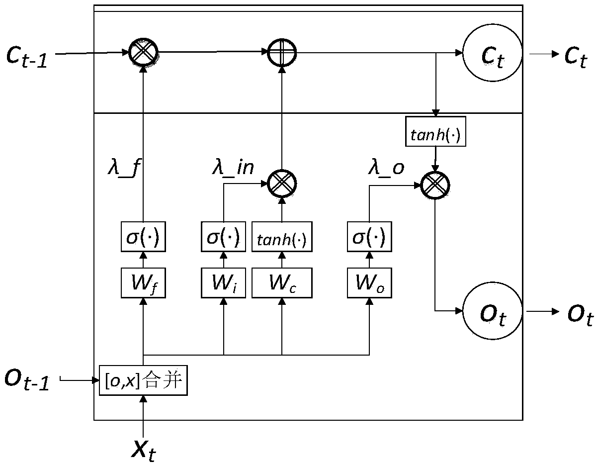 A saturated load forecasting method based on long-term and short-term memory neural network