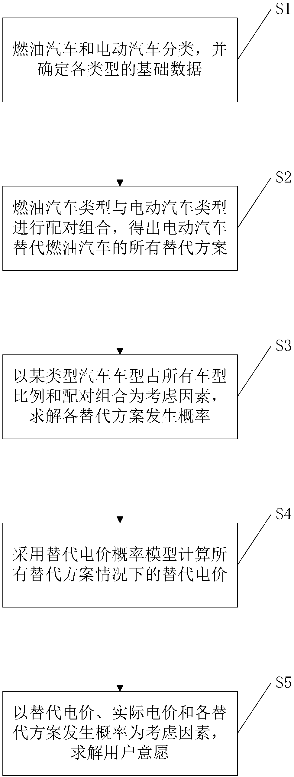 Electric energy replacement user willingness prediction method based on a replacement electricity price probability model