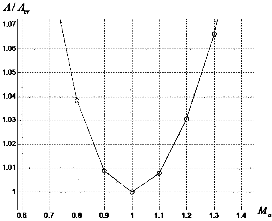 High-load super transonic axial gas compressor aerodynamic design method