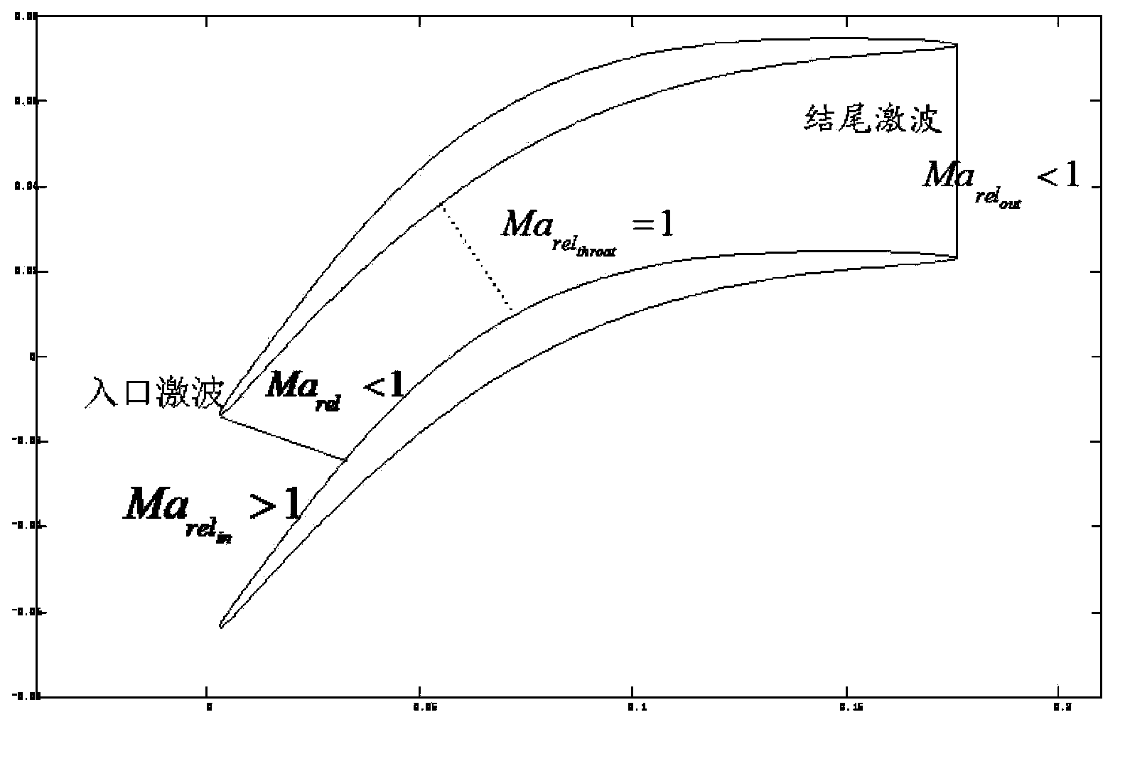 High-load super transonic axial gas compressor aerodynamic design method