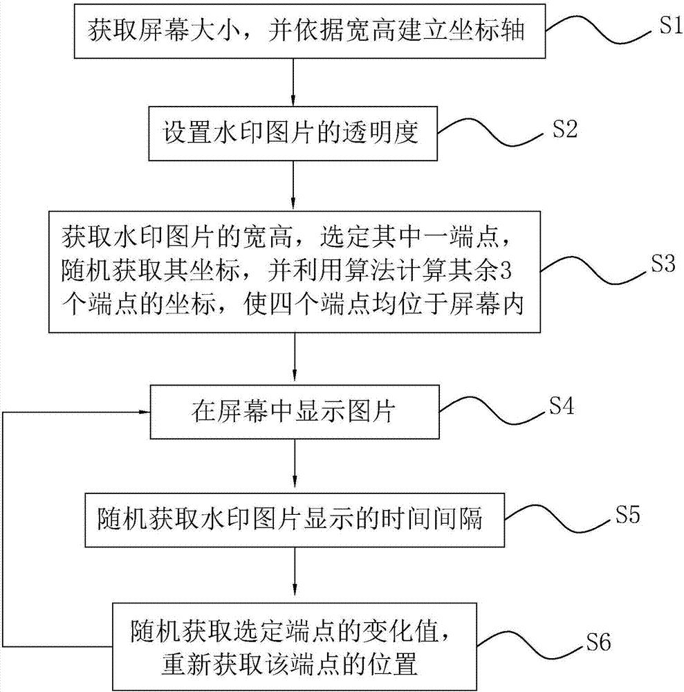 Intelligent watermark moving method