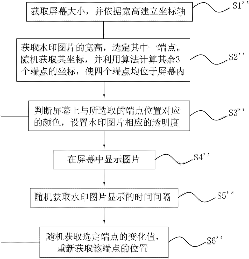 Intelligent watermark moving method