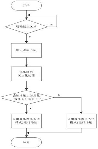 Low pressure improvement method of water supply network based on block and superimposed pressurization