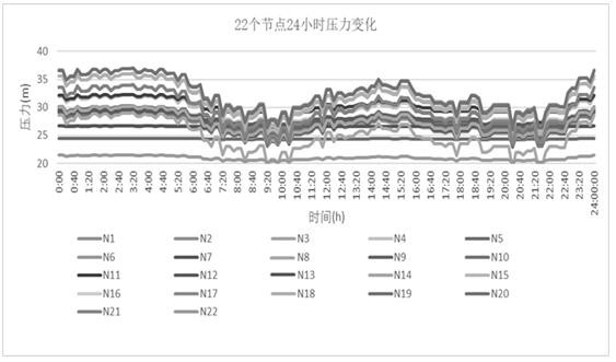 Low pressure improvement method of water supply network based on block and superimposed pressurization