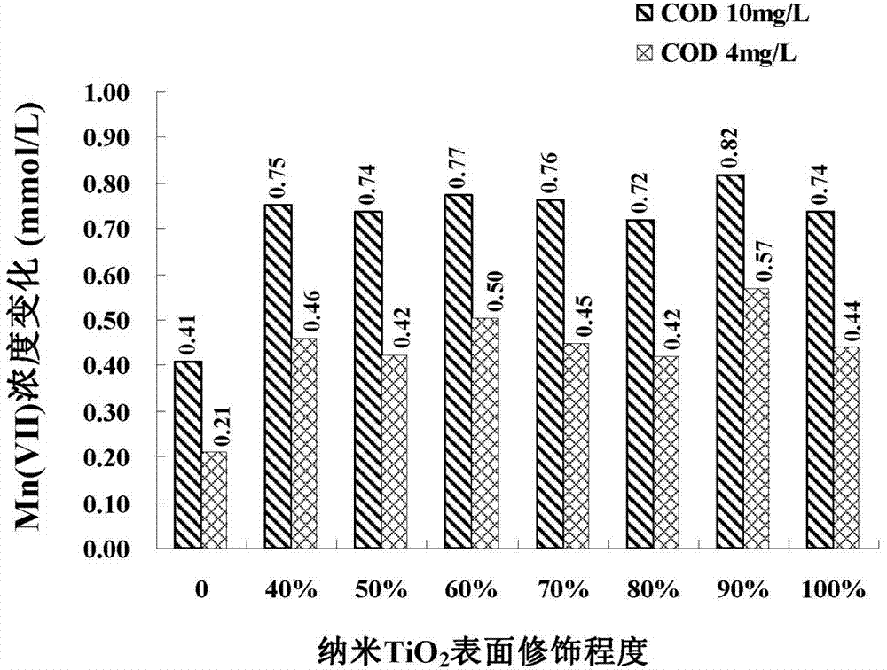 Method for rapid determination of chemical oxygen demand in environmental water sample