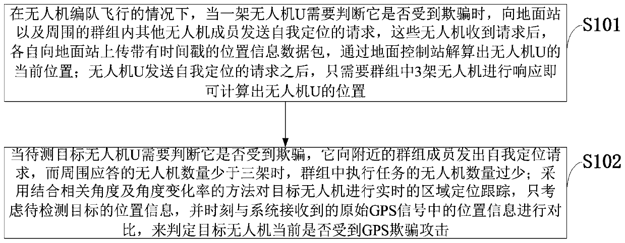 Unmanned aerial vehicle (UAV) GPS spoofing detection method