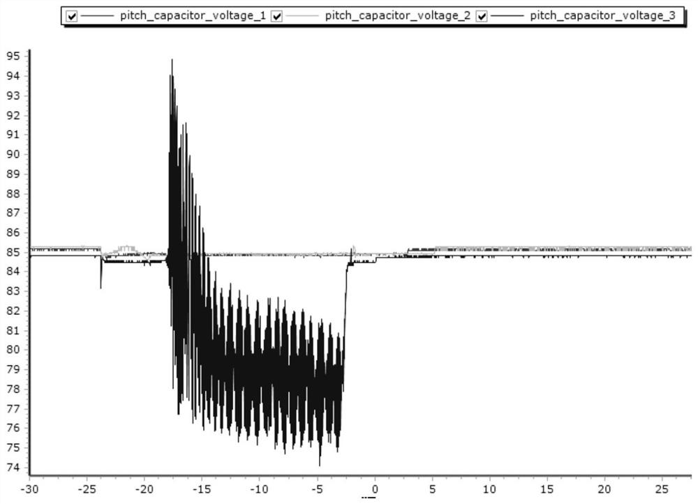 Abnormal working condition control method for super capacitor of variable pitch system