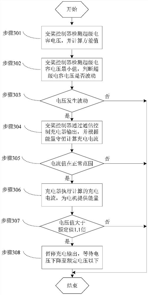 Abnormal working condition control method for super capacitor of variable pitch system