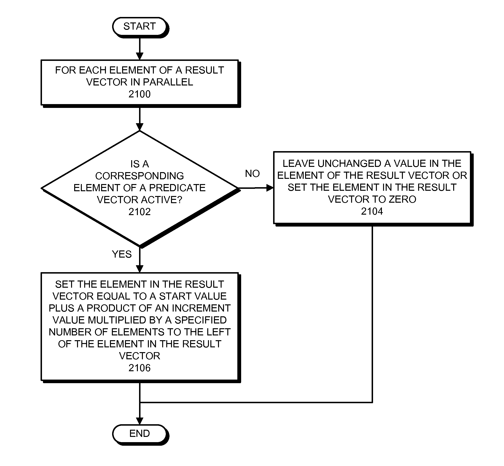 Vector index instruction for generating a result vector with incremental values based on a start value and an increment value