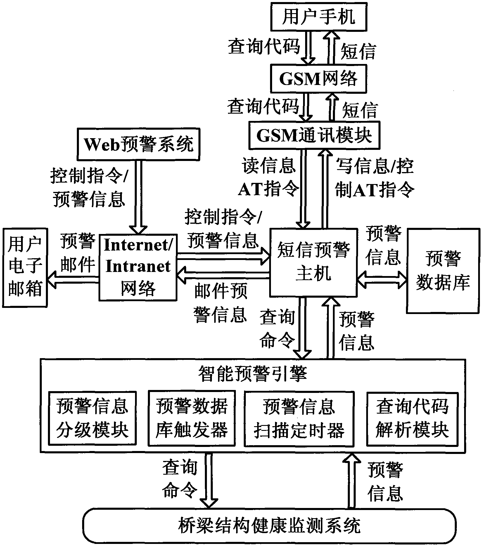 Bridge structure health monitoring and early-warning method based on GSM (Global System for Mobile Communications) short message and electronic mail