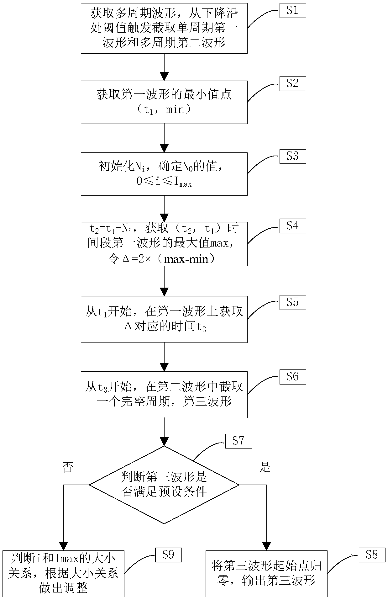 Method for extracting complete periodic waveform