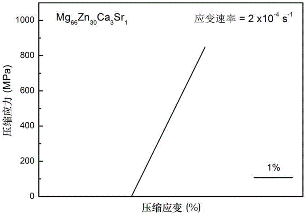 A biomedical degradable magnesium-based bulk amorphous alloy and its preparation method