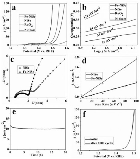 A carbon-coated Fe-doped nise nanomaterial with excellent electrolytic water oxygen evolution performance and its preparation method