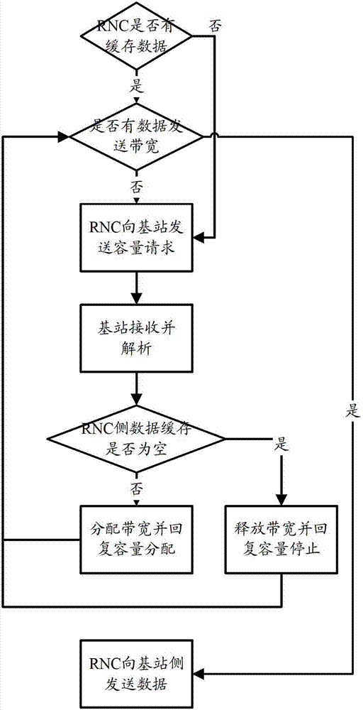 Iub interface flow control method and Iub interface flow control device