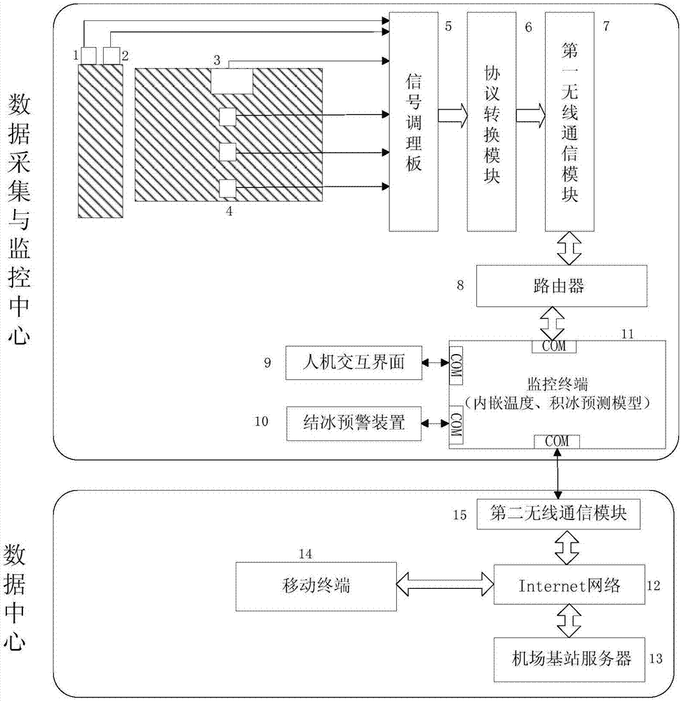 Airport road surface ice accretion early warning system and early warning method thereof