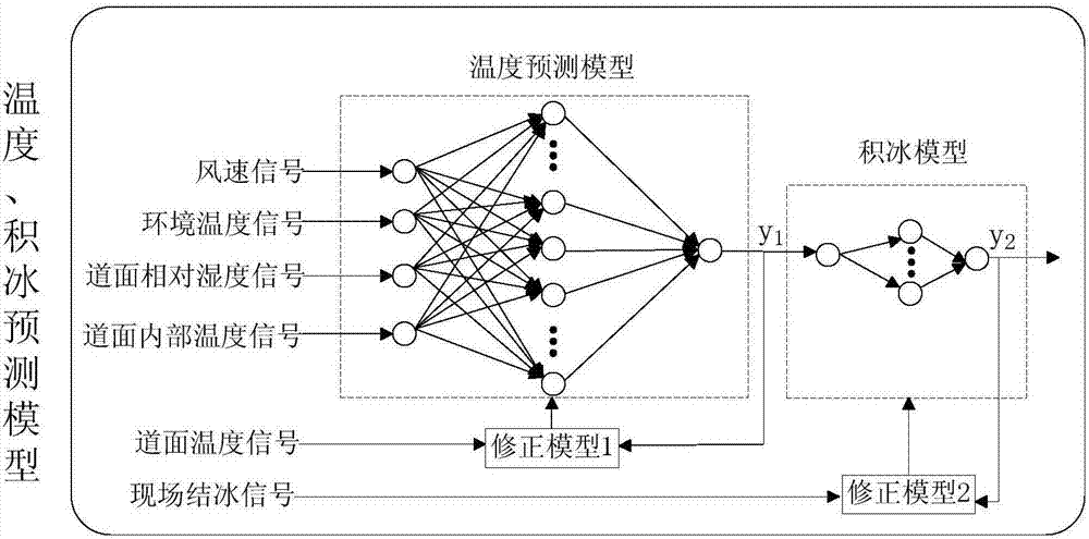 Airport road surface ice accretion early warning system and early warning method thereof