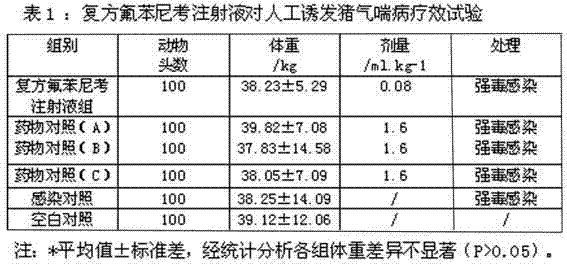 Veterinary compound florfenicol injection and preparation method thereof